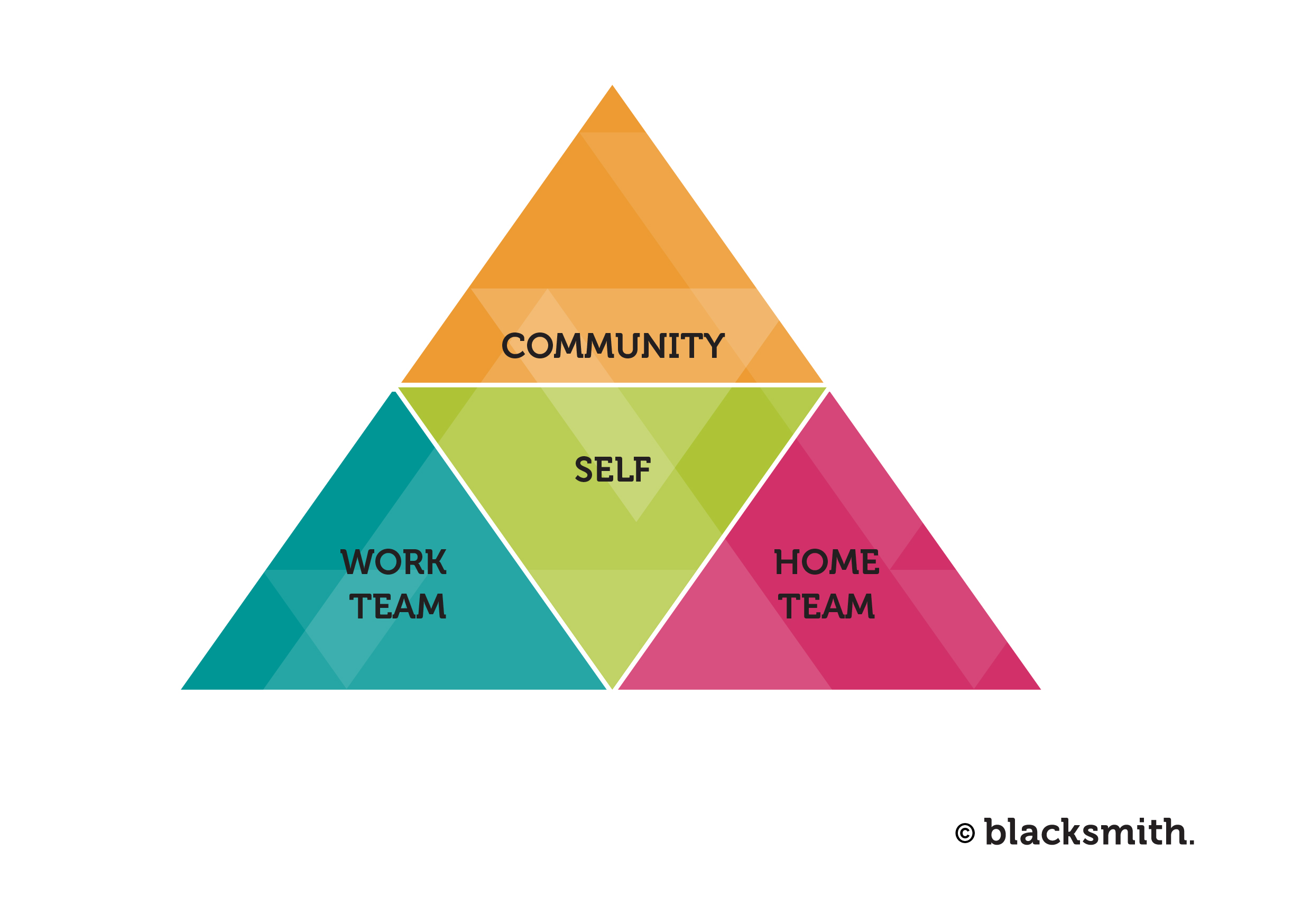 The 4 Dimenions of Human Centred Leadership